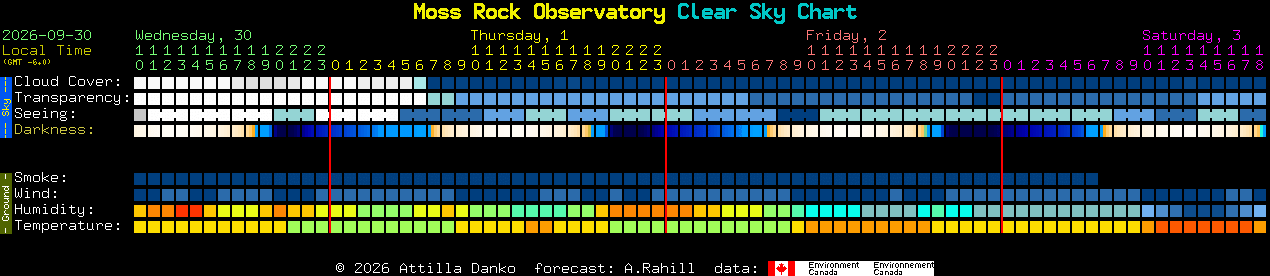 Current forecast for Moss Rock Observatory Clear Sky Chart