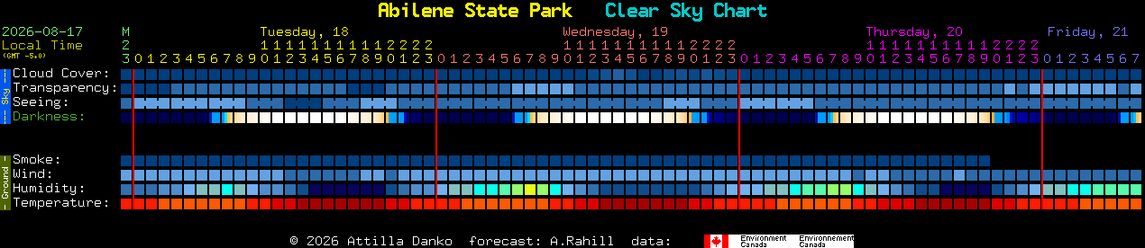 Current forecast for Abilene State Park Clear Sky Chart