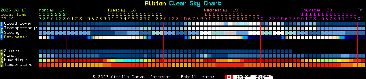 Current forecast for Albion Clear Sky Chart