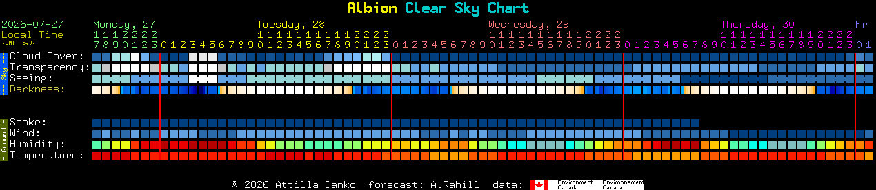 Current forecast for Albion Clear Sky Chart