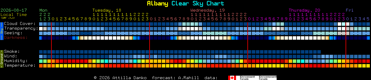 Current forecast for Albany Clear Sky Chart