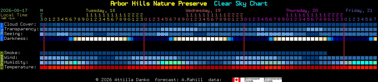Current forecast for Arbor Hills Nature Preserve Clear Sky Chart