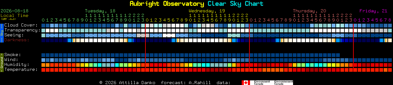 Current forecast for Aubright Observatory Clear Sky Chart