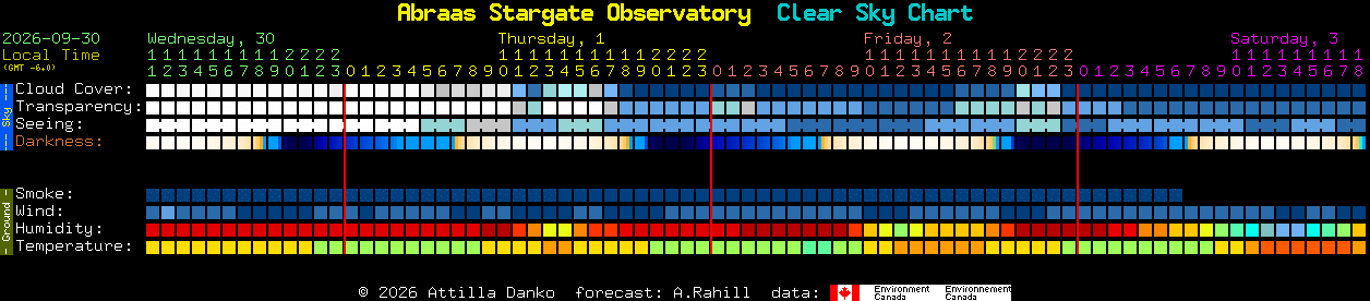Current forecast for Abraas Stargate Observatory Clear Sky Chart
