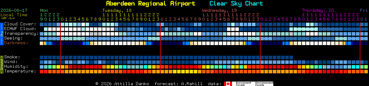 Current forecast for Aberdeen Regional Airport Clear Sky Chart