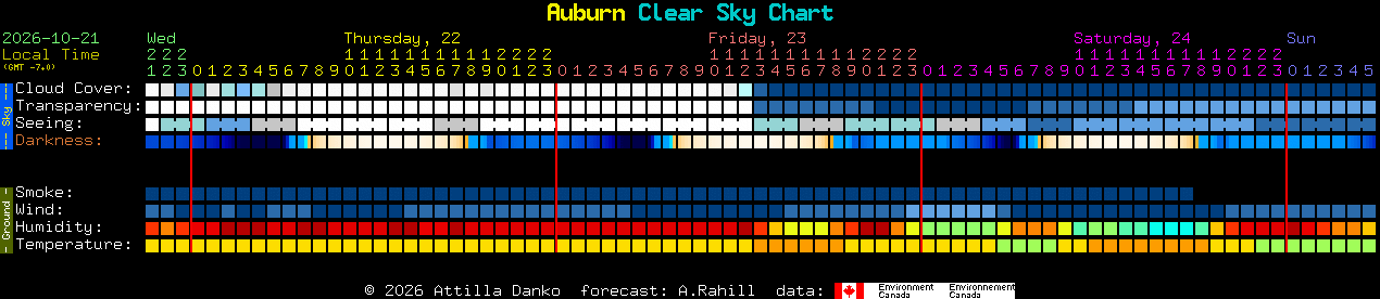 Current forecast for Auburn Clear Sky Chart