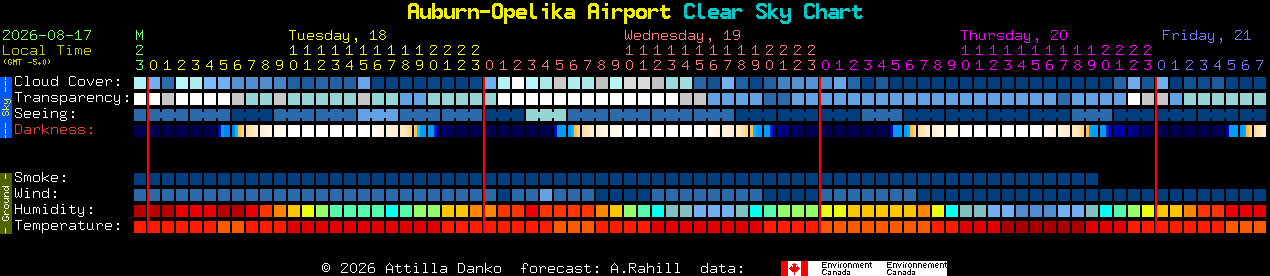 Current forecast for Auburn-Opelika Airport Clear Sky Chart