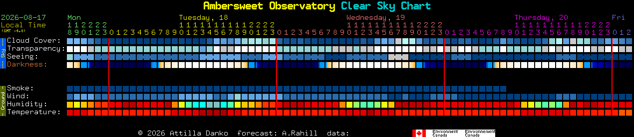 Current forecast for Ambersweet Observatory Clear Sky Chart