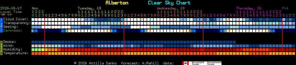 Current forecast for Alberton Clear Sky Chart