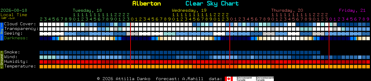 Current forecast for Alberton Clear Sky Chart