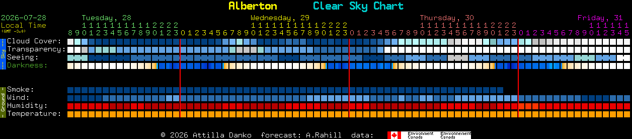 Current forecast for Alberton Clear Sky Chart