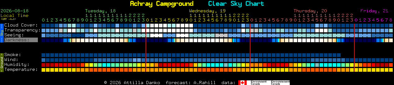 Current forecast for Achray Campground Clear Sky Chart