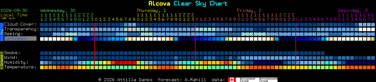 Current forecast for Alcova Clear Sky Chart