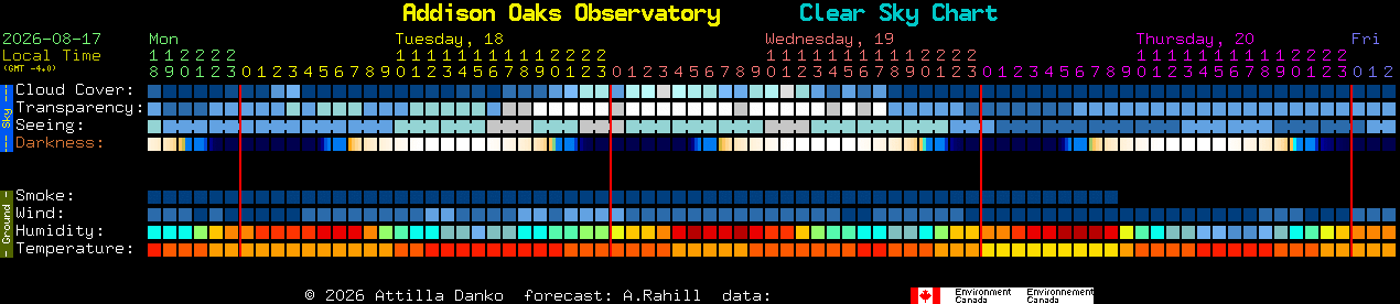Current forecast for Addison Oaks Observatory Clear Sky Chart