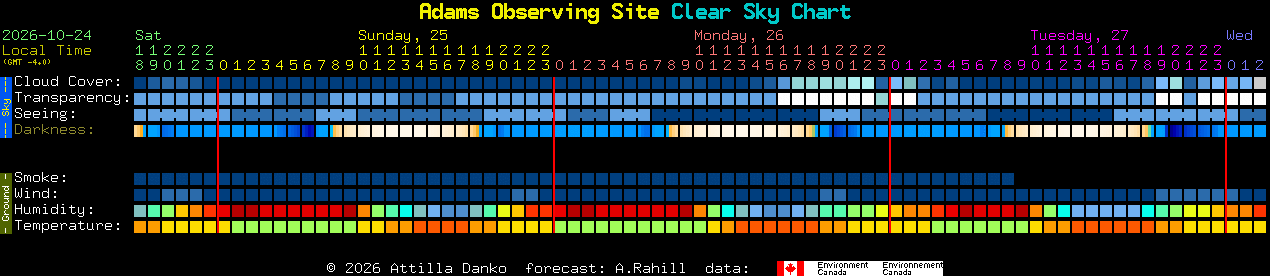 Current forecast for Adams Observing Site Clear Sky Chart