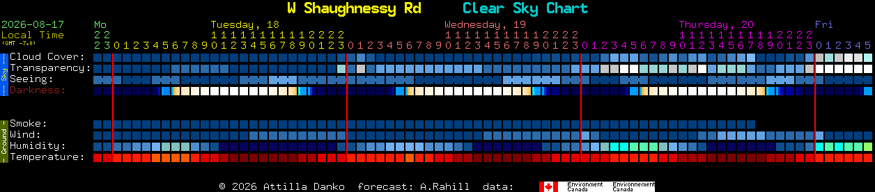 Current forecast for W Shaughnessy Rd Clear Sky Chart
