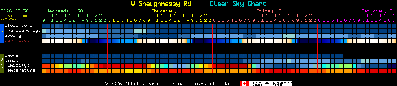 Current forecast for W Shaughnessy Rd Clear Sky Chart