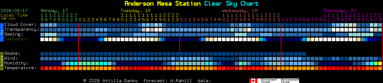 Current forecast for Anderson Mesa Station Clear Sky Chart