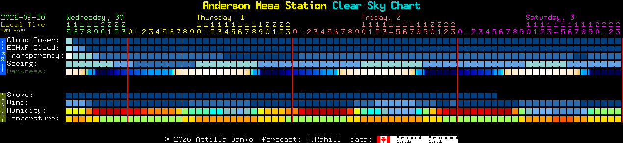 Current forecast for Anderson Mesa Station Clear Sky Chart