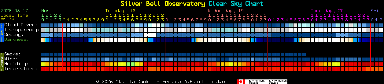 Current forecast for Silver Bell Observatory Clear Sky Chart