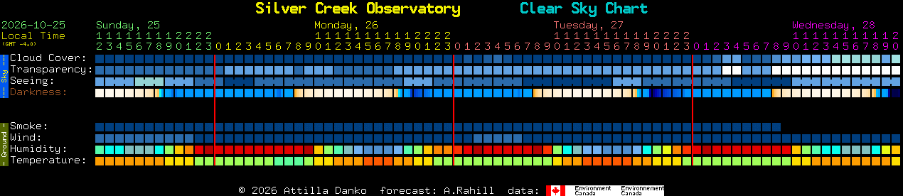 Current forecast for Silver Creek Observatory Clear Sky Chart