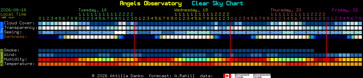Current forecast for Angels Observatory Clear Sky Chart