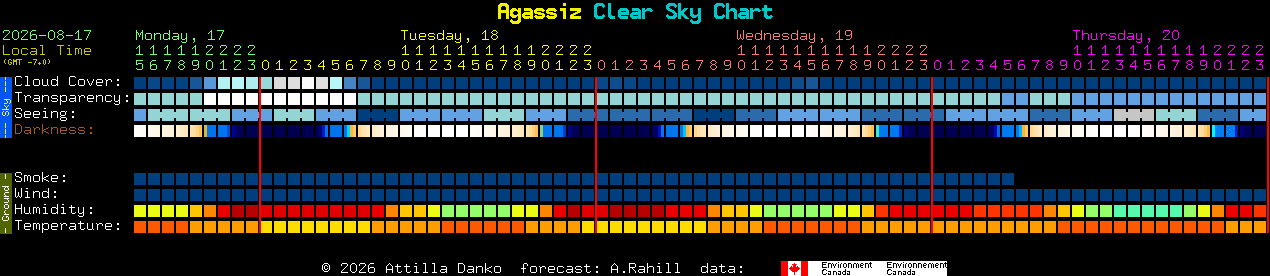 Current forecast for Agassiz Clear Sky Chart