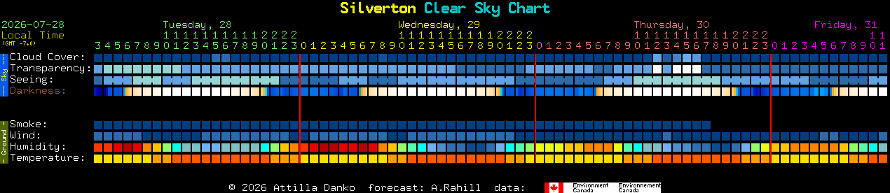 Current forecast for Silverton Clear Sky Chart
