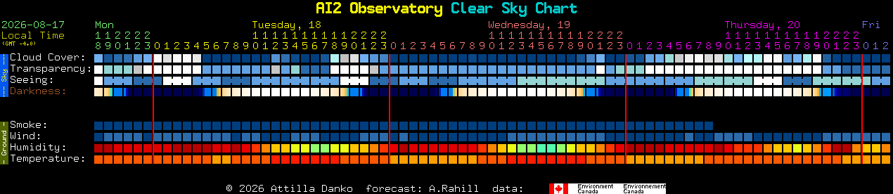 Current forecast for AI2 Observatory Clear Sky Chart