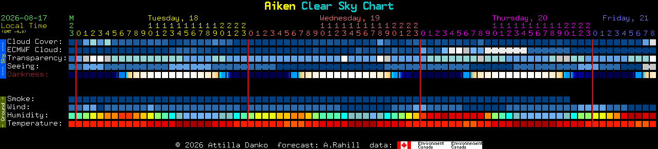 Current forecast for Aiken Clear Sky Chart