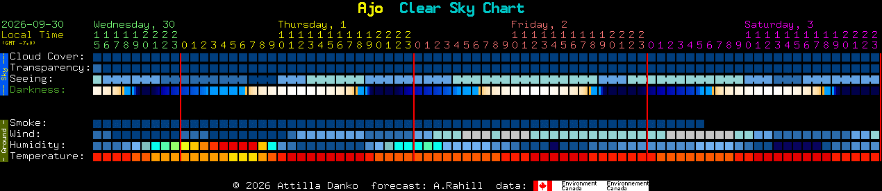 Current forecast for Ajo Clear Sky Chart