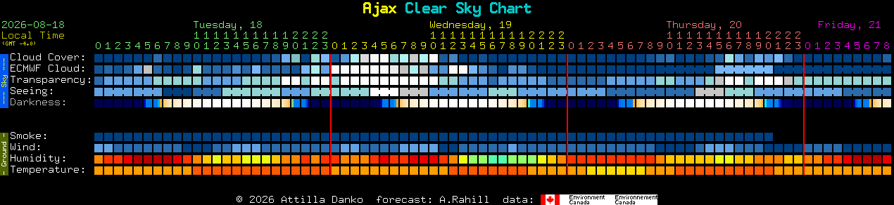 Current forecast for Ajax Clear Sky Chart
