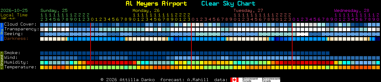 Current forecast for Al Meyers Airport Clear Sky Chart