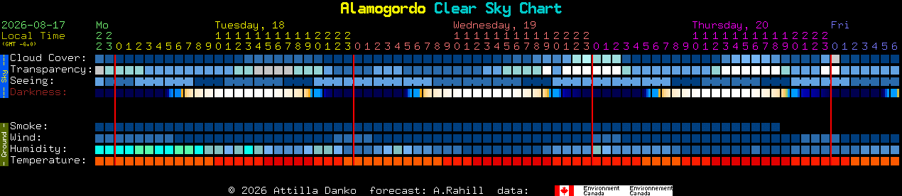 Current forecast for Alamogordo Clear Sky Chart