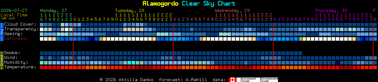 Current forecast for Alamogordo Clear Sky Chart