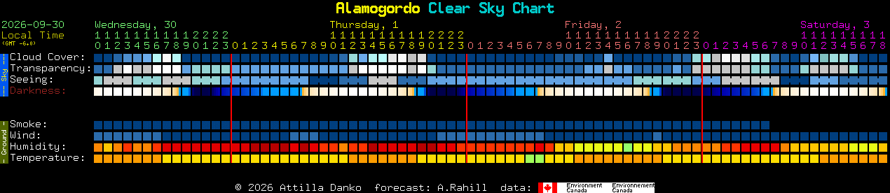 Current forecast for Alamogordo Clear Sky Chart