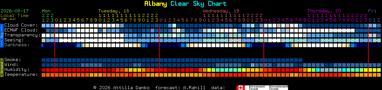Current forecast for Albany Clear Sky Chart