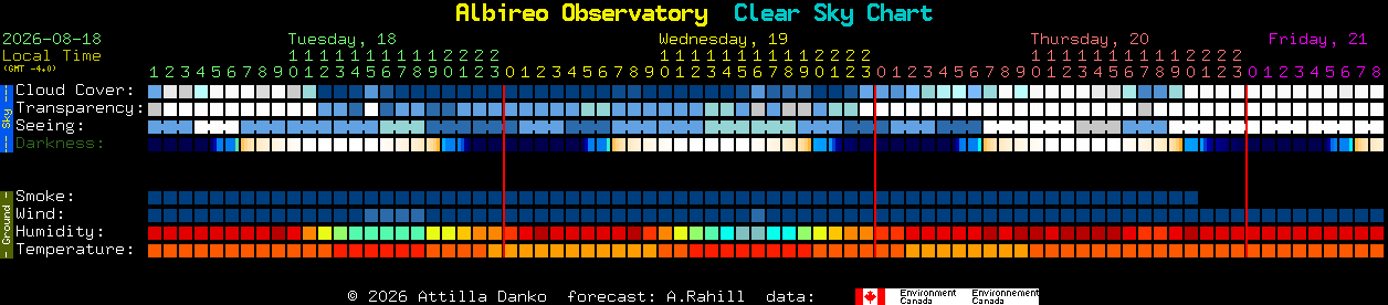 Current forecast for Albireo Observatory Clear Sky Chart
