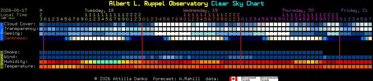 Current forecast for Albert L. Ruppel Observatory Clear Sky Chart