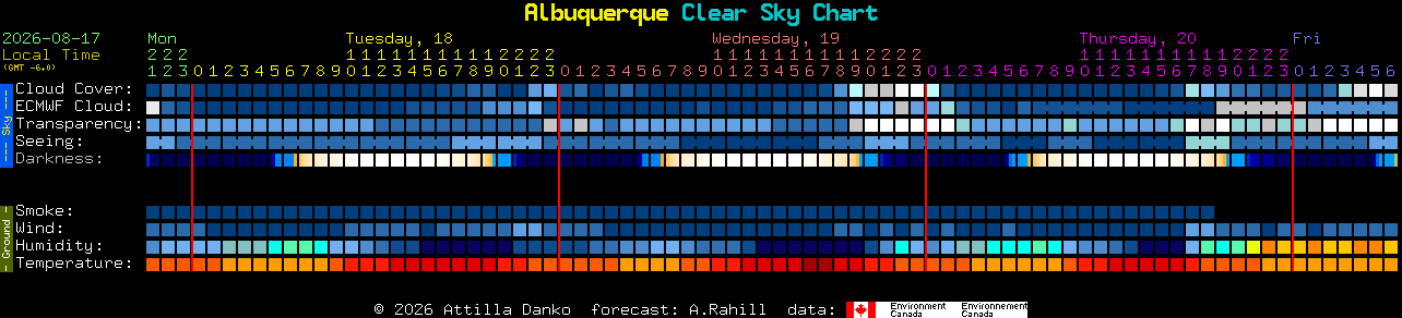 Current forecast for Albuquerque Clear Sky Chart