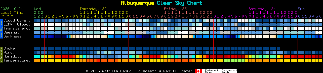Current forecast for Albuquerque Clear Sky Chart