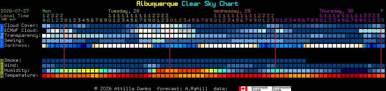 Current forecast for Albuquerque Clear Sky Chart