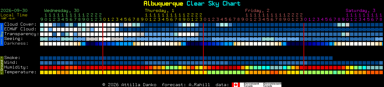 Current forecast for Albuquerque Clear Sky Chart