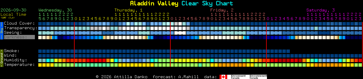 Current forecast for Aladdin Valley Clear Sky Chart