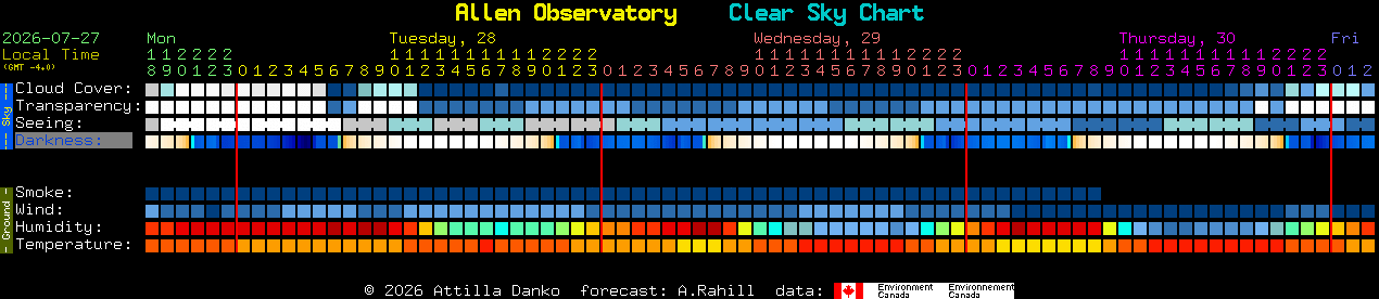 Current forecast for Allen Observatory Clear Sky Chart