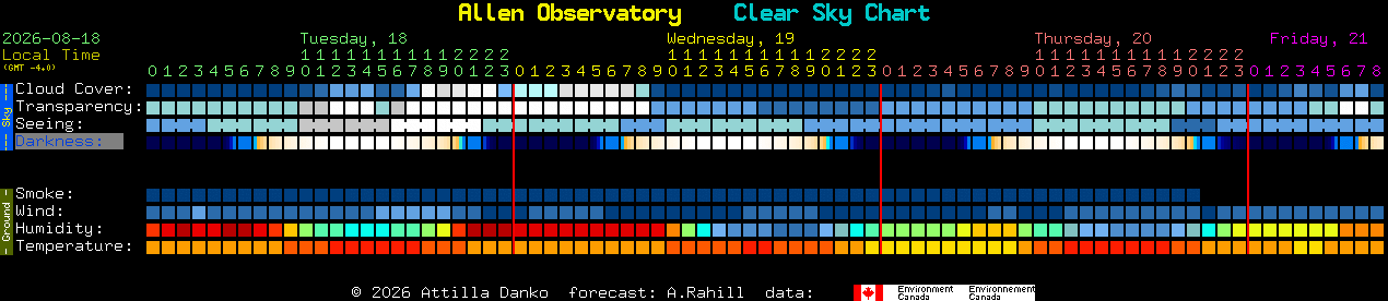 Current forecast for Allen Observatory Clear Sky Chart
