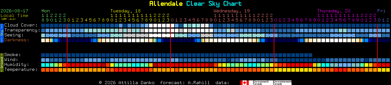 Current forecast for Allendale Clear Sky Chart