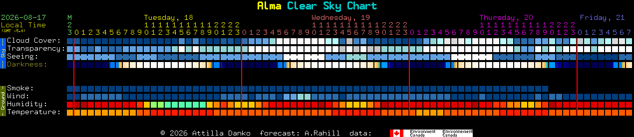 Current forecast for Alma Clear Sky Chart