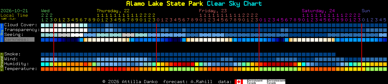 Current forecast for Alamo Lake State Park Clear Sky Chart
