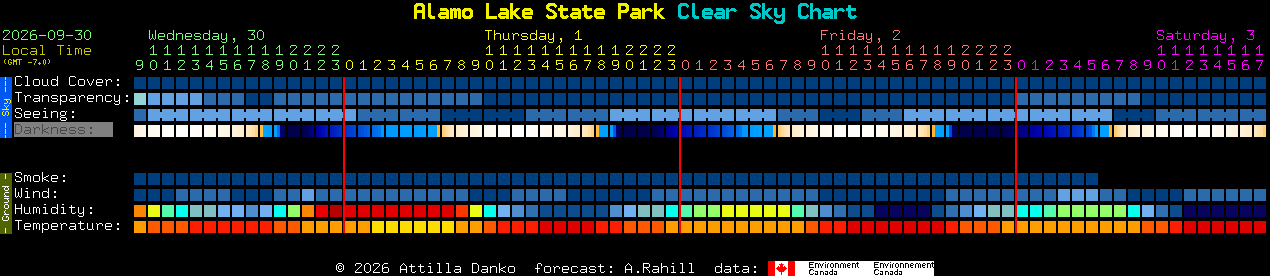 Current forecast for Alamo Lake State Park Clear Sky Chart